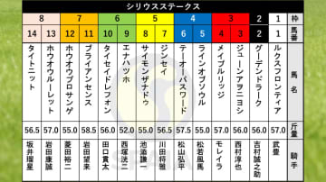 【シリウスS枠順】昨年ケンタッキーダービー5着のテーオーパスワードは4枠6番　トップハンデ背負うブライアンセンスは7枠11番