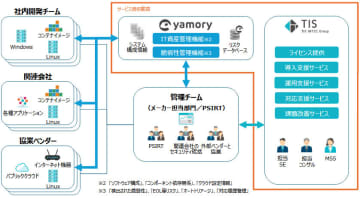 TIS、SBOMと脆弱性の管理を統合し運用の最適化を実現する「OSS利活用環境向け脆弱性管理サービス」
