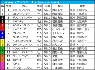 【スプリンターズS／枠順】トウシンマカオが「馬券内率5％」の不振枠　“高配当の使者”は内枠の後方勢