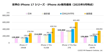 iPhone 17、日本は“世界最安水準”──iPhone Airは最安国　ＭＭ総研調査