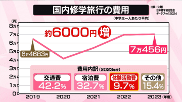 修学旅行に物価高が直撃…年々高まり平均7万円超に…“定番”の行き先が変化のワケ【なるほどッ！】