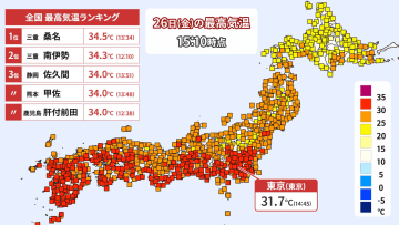 各地で季節外れの暑さ　真夏日地点は8日ぶりに300地点超