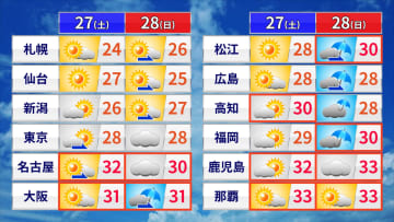 週末の天気　東・西日本は30℃前後の暑さ続く　九州はスッキリしない空模様　日曜は西日本を中心に雨の範囲広がる
