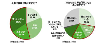 ＜若者の車への意識調査＞ナンバープレートさえも“推し活”の舞台に？　～自己表現の場として「自分の誕生日」よりも「推しの誕生日や記念日」～