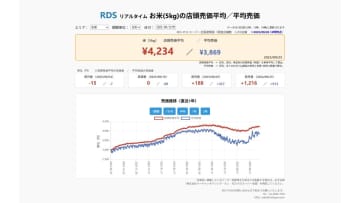 【速報】新米の影響か？9/25スーパーの「お米5kg」店頭売価平均4234円、前週差0円、前年+1216円