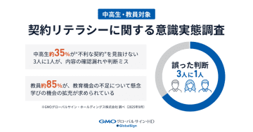 中高生のリテラシーを体験型ゲームで調査、3人に1人は不利な契約を見抜けず