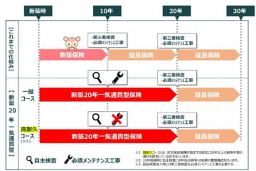 瑕疵保険を20年に 住宅保証機構が新サービス展開