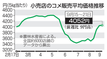 コメ2週連続4千円台　備蓄米減少、高値推移