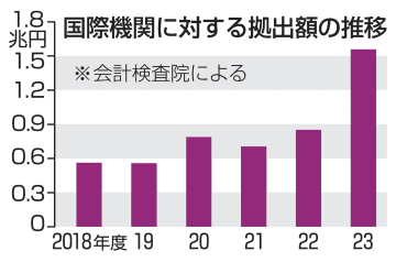 所管官庁、余剰資金の3割未把握　国際機関への追加拠出