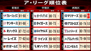 【ア・リーグ順位表】東地区・中地区で2チームが同率首位　タイガースが9月頭にあった9.5ゲーム差を縮められる　残り3戦も激しい優勝争い続く