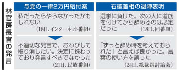 林氏「失言」火消しに追われる　強みの安定感に傷