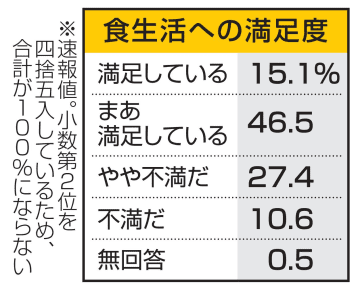 食生活に「満足」過去最低見通し　内閣府調査、物価高影響か