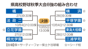 【神奈川県高校野球秋季大会】27、28日に準々決勝　公立唯一の8強・橘は法政二と対戦