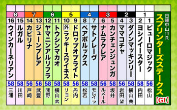 第59回スプリンターズステークス（GI）枠順