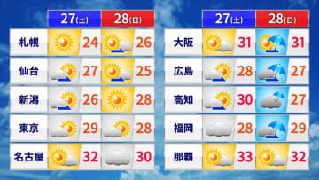 きょう(土)の天気　9月終盤でも半袖の陽気　関東以西で30℃前後の暑さ　天気は広く晴れるも西からゆっくり下り坂