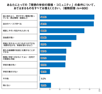 Z世代に聞いた「理想の学校」──「居心地がよく、学びやすい環境が整っている」が半数超に【プレマシード調査】