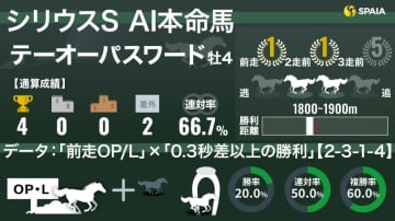 【シリウスS】AIの本命はテーオーパスワード　“最強世代”の大物候補が複勝率60%の強力データに唯一該当