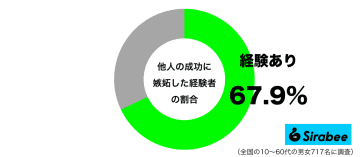 素直に祝えない…　約7割が「他人の成功」に対して抱いてしまう気持ち