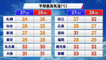 【土日の天気】9月最後の週末でも30℃超え続出　昼間はまだまだ半袖活躍　大阪は今年100日目の真夏日予想