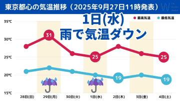 【気象予報士が解説】都心は1日(水)の雨で気温ダウン！10月以降の秋や冬の気温の見通しは？