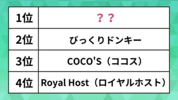人気のファミレスランキング。ガストやココス、ロイヤルホストを抑えた1位が納得だった
