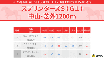 【スプリンターズS】最高値トップタイのナムラクレアが本命　穴はピューロマジック