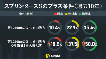 【スプリンターズS】とにかく内枠・逃げ先行が有利　東大HCの本命はママコチャ