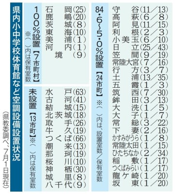体育館空調設置進む　茨城県内公立小中校　23.9%　市町村でばらつき