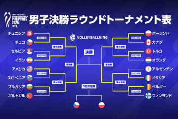 決勝はブルガリアvsイタリア！ ポーランドはイタリアにストレート負け【世界バレー男子2025】