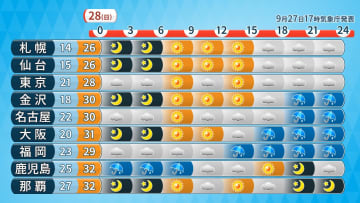 9月最後の日曜日は西から雨の範囲広がる　気温は雨でも高く30℃超えも　東・北日本の天気も下り坂へ