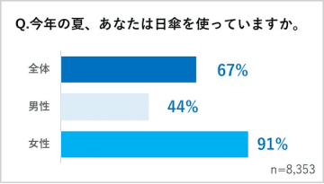 「日傘」を使う男性はどれくらい？「周囲の視線が気にならない」人の割合とは