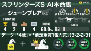【スプリンターズS】AIの本命はジューンブレア　「前走重賞1番人気の4歳」は複勝率70%