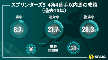 【スプリンターズS】安定した先行力と持続する末脚に期待　京大競馬研の本命はママコチャ