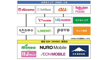 携帯料金の値上げ「許せない」が半数超！ 100～300円なら容認するユーザーも4割