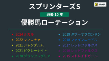 【スプリンターズS】王者サトノレーヴに高い壁、セントウルS組は着順に注目　ローテーションに見られる特徴は