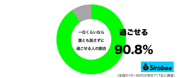 むしろご褒美？　約9割が「一日くらい」は我慢できる人間関係にまつわること