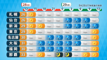 西日本で真夏日予想　大阪では100日目真夏日も　今夜から東北・北陸は大雨に警戒