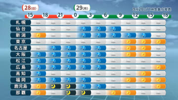 月曜日にかけて雨雲広がる　北陸や東北は大雨のおそれ　関東から西は気温上昇　関東では真夏日地点続出へ　厳しい暑さ戻る