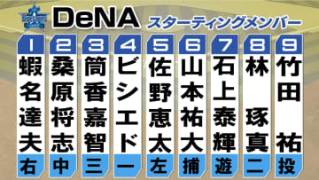 【DeNAスタメン】捕手のみ入れ替え　竹田祐と山本祐大のバッテリー　2位でのCS進出へ負けられない戦い続く