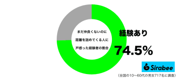 バグってるって…　約7割が「仲良くない人」にやられて戸惑った行動とは？