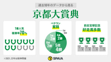 【京都大賞典】“複勝率4割超え”前走GⅠ組が中心も波乱あり　古豪ディープモンスターに激走条件そろう