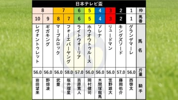 【日本テレビ盃枠順】GⅠ級競走4勝のフォーエバーヤングは7枠7番　昨年帝王賞の勝ち馬キングズソードは2枠2番