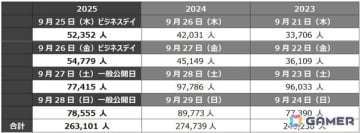 東京ゲームショウ2025（TGS2025）が閉幕！4日間の総来場者数は26万3101人を記録