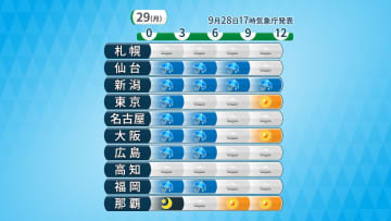 29日(月)のお出かけ天気　朝は東北・北陸で雨風のピーク　交通機関に影響がでる可能性も　その他も広く曇りや雨に