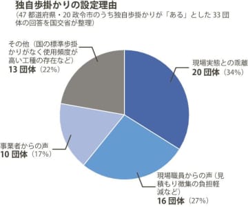 都道府県・政令市の独自歩掛かり／「現場実態と乖離」認識強く／国交省、事例集作成へ