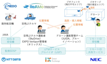 大阪・関西万博でドローンと空飛ぶクルマの運航管理を実証、Intent Exchange・NEC・NTTデータが運航管理システムを試験提供