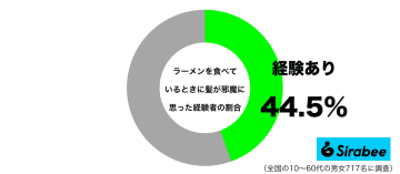 女性の約7割が「ラーメン」を食べるとき“気にするもの”　衛生的にも…
