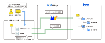 アステリアとISIソフトウェアー、Box AIと社内システムを連携させるASTERIA Warp専用アダプターを提供