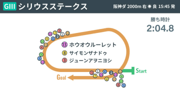 【シリウスS回顧】ホウオウルーレットが重賞初制覇　阪神ダート2000mで輝いたパワーとしぶとさ