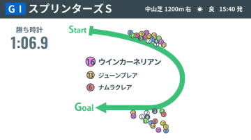 【スプリンターズS回顧】ウインカーネリアンと三浦皇成騎手が悲願のタイトル　武豊騎手の“支配”を利用した好騎乗